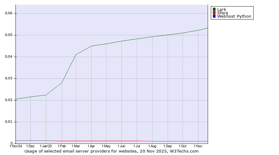 Historical trends in the usage of Lark vs. Sfera vs. Webhost Python