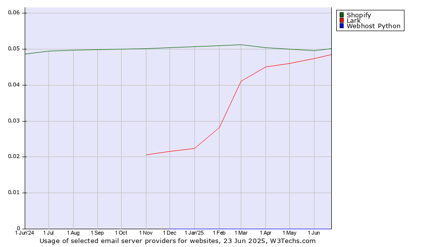 Historical trends in the usage of Shopify vs. Lark vs. Webhost Python