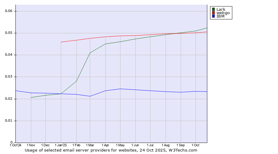 Historical trends in the usage of Lark vs. webgo vs. IBM