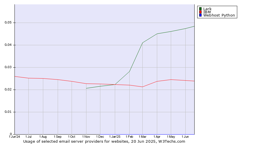 Historical trends in the usage of Lark vs. IBM vs. Webhost Python
