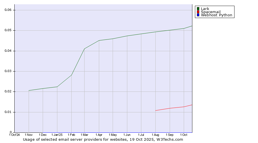 Historical trends in the usage of Lark vs. Spacemail vs. Webhost Python