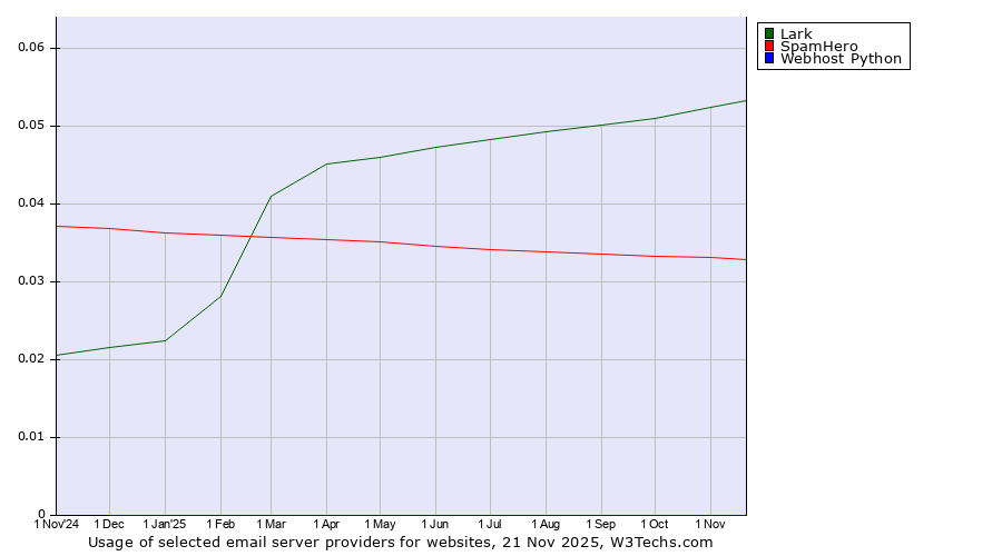 Historical trends in the usage of Lark vs. SpamHero vs. Webhost Python