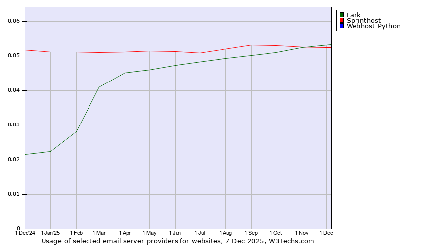 Historical trends in the usage of Lark vs. Sprinthost vs. Webhost Python