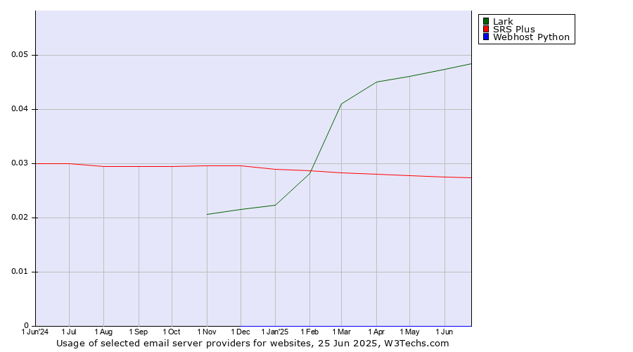 Historical trends in the usage of Lark vs. SRS Plus vs. Webhost Python