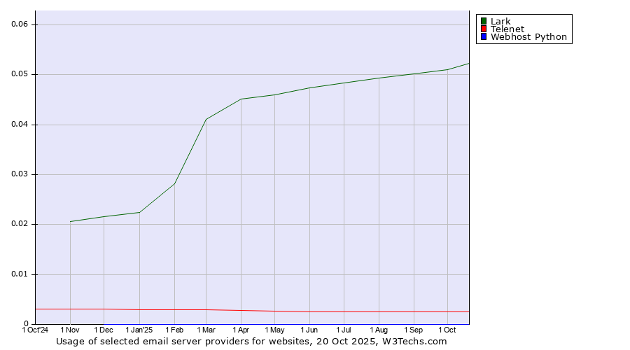 Historical trends in the usage of Lark vs. Telenet vs. Webhost Python
