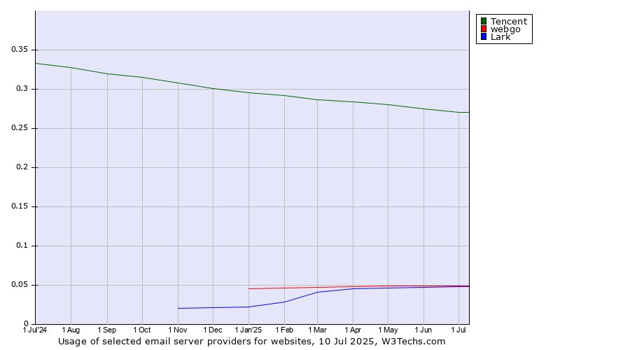 Historical trends in the usage of Tencent vs. webgo vs. Lark