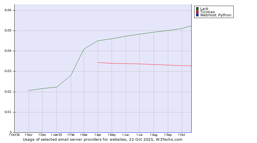 Historical trends in the usage of Lark vs. Ticimax vs. Webhost Python