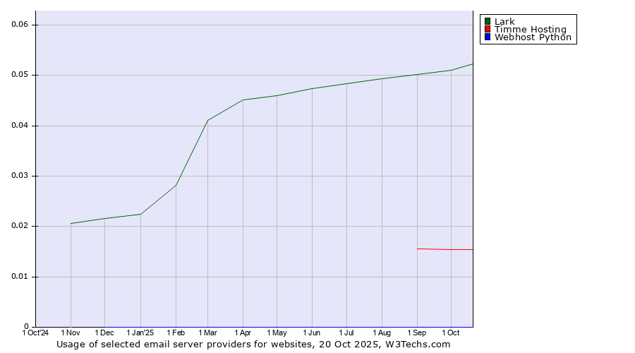 Historical trends in the usage of Lark vs. Timme Hosting vs. Webhost Python