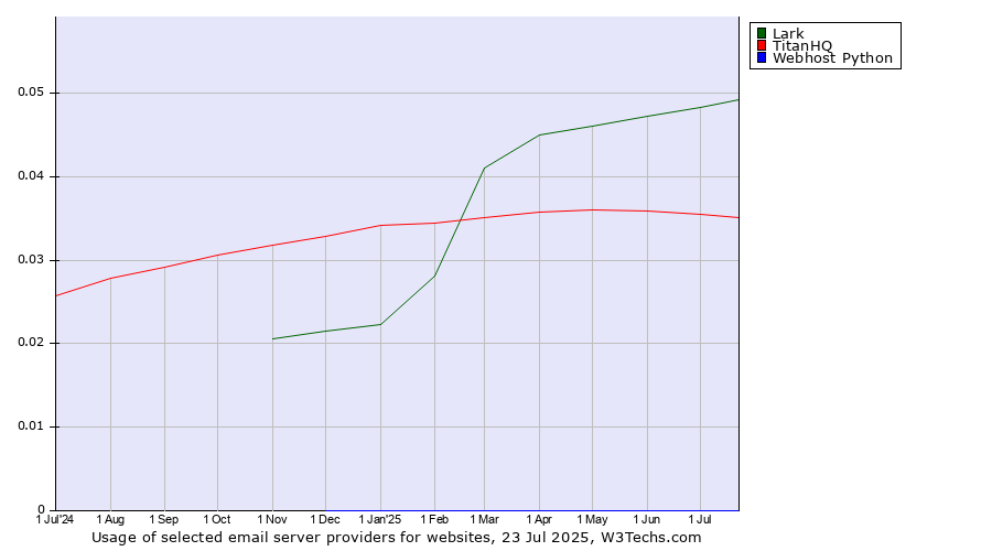 Historical trends in the usage of Lark vs. TitanHQ vs. Webhost Python