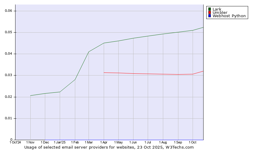 Historical trends in the usage of Lark vs. Umbler vs. Webhost Python