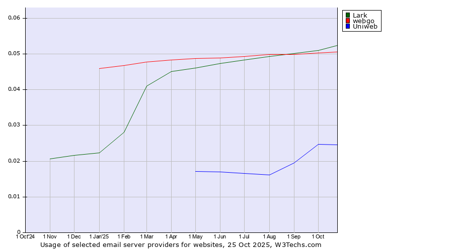 Historical trends in the usage of Lark vs. webgo vs. Uniweb