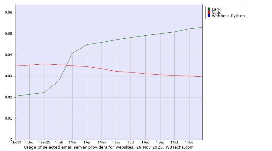 Historical trends in the usage of Lark vs. Vade vs. Webhost Python