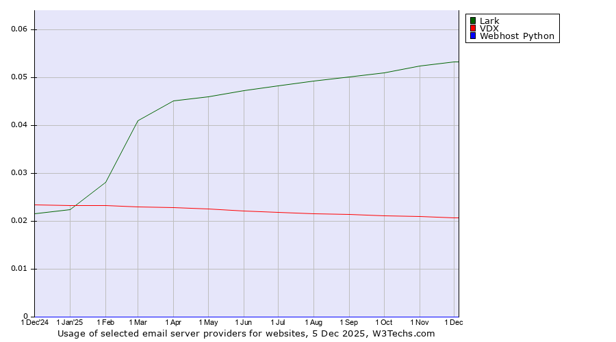 Historical trends in the usage of Lark vs. VDX vs. Webhost Python