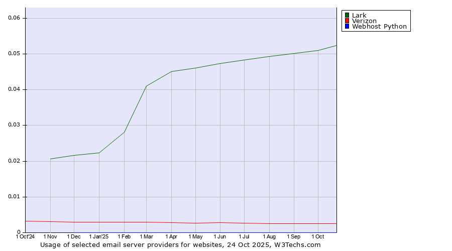 Historical trends in the usage of Lark vs. Verizon vs. Webhost Python