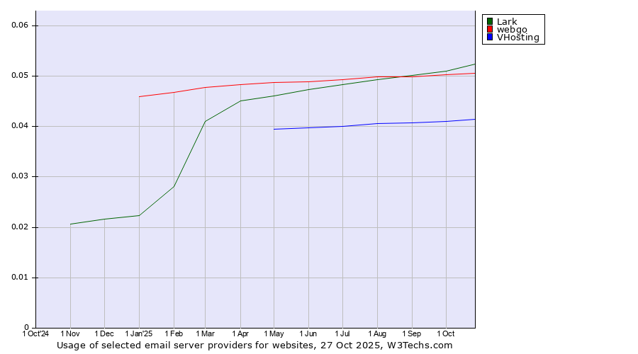 Historical trends in the usage of Lark vs. webgo vs. VHosting
