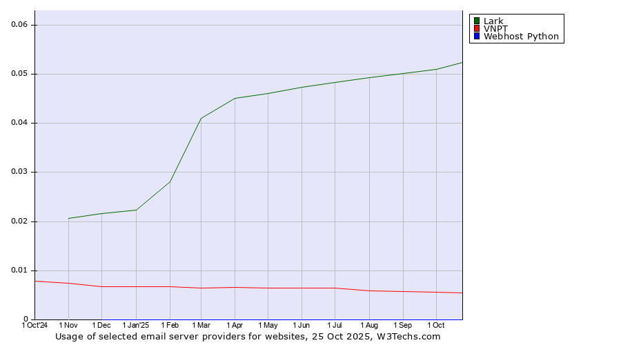 Historical trends in the usage of Lark vs. VNPT vs. Webhost Python