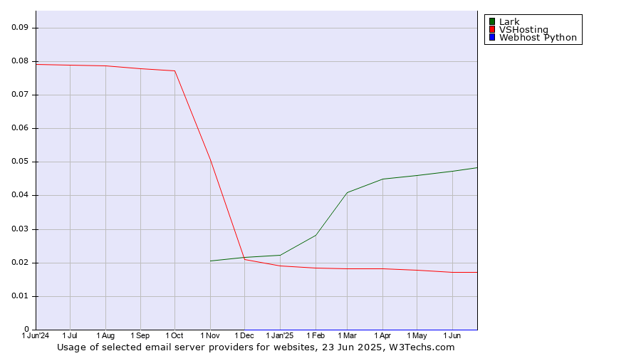 Historical trends in the usage of Lark vs. VSHosting vs. Webhost Python