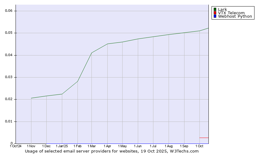 Historical trends in the usage of Lark vs. VTX Telecom vs. Webhost Python