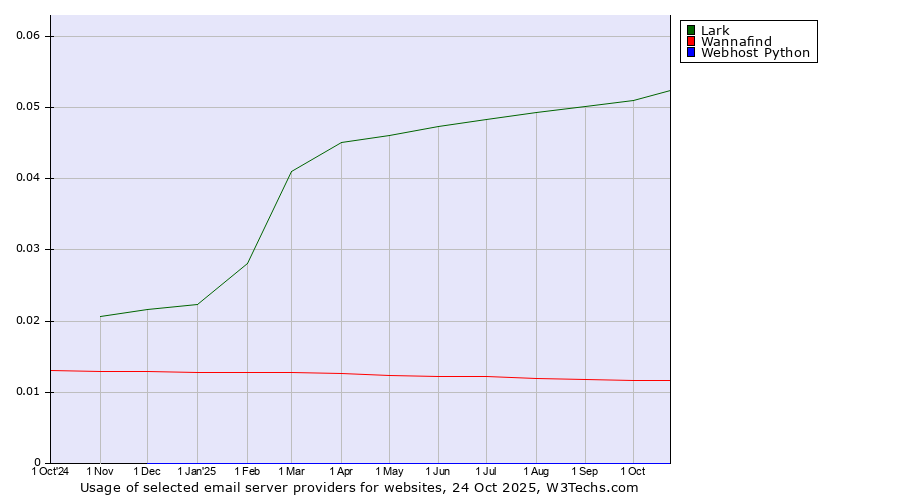 Historical trends in the usage of Lark vs. Wannafind vs. Webhost Python