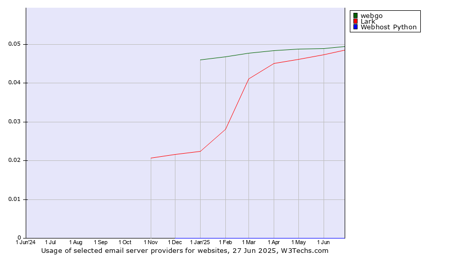 Historical trends in the usage of webgo vs. Lark vs. Webhost Python