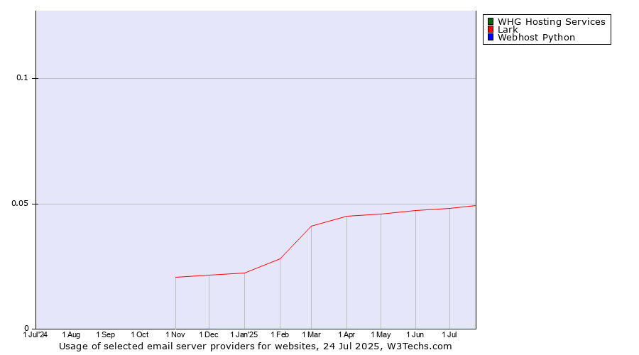 Historical trends in the usage of Lark vs. WHG Hosting Services vs. Webhost Python
