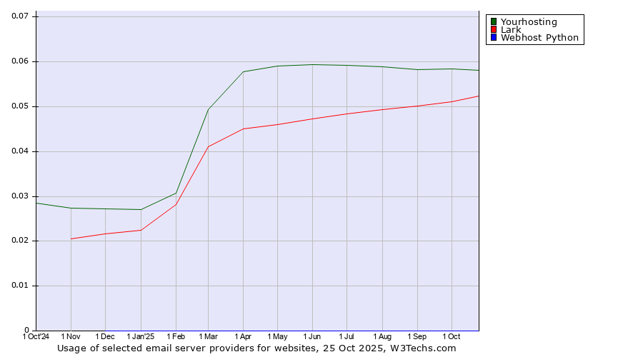 Historical trends in the usage of Yourhosting vs. Lark vs. Webhost Python