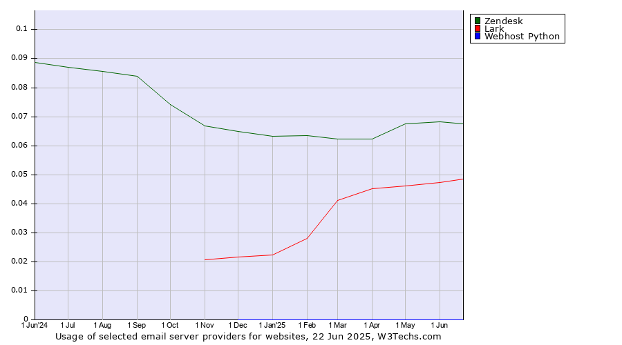 Historical trends in the usage of Zendesk vs. Lark vs. Webhost Python