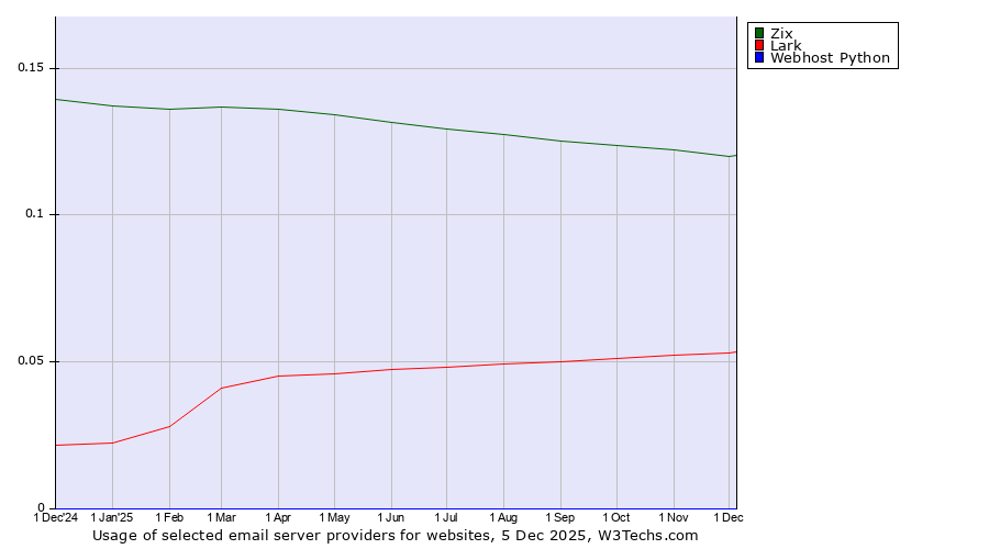 Historical trends in the usage of Zix vs. Lark vs. Webhost Python
