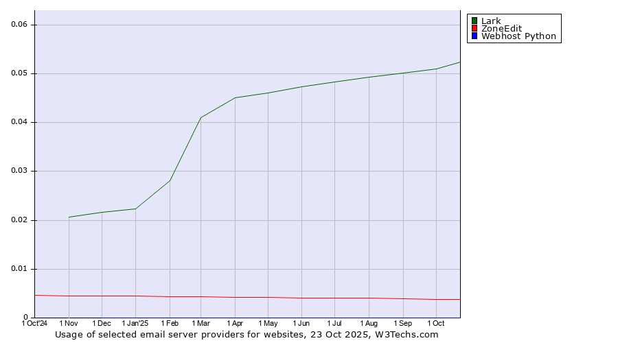 Historical trends in the usage of Lark vs. ZoneEdit vs. Webhost Python