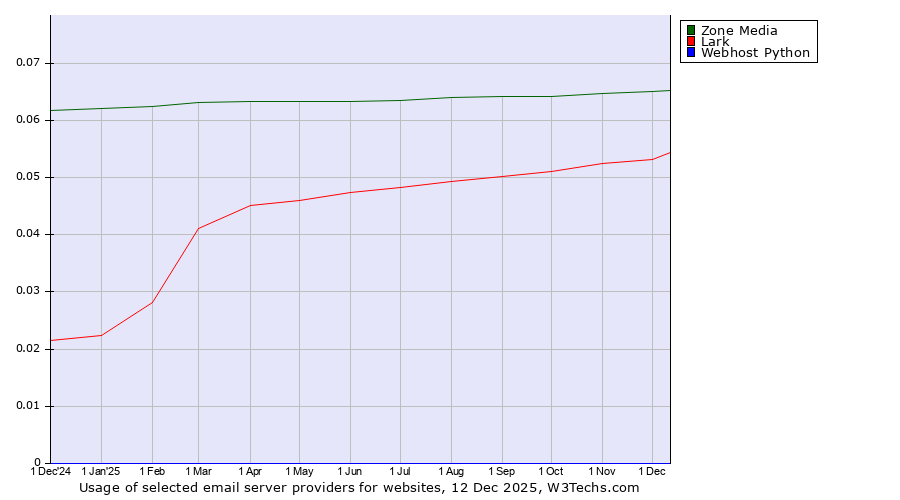 Historical trends in the usage of Zone Media vs. Lark vs. Webhost Python