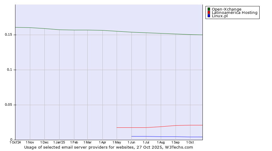 Historical trends in the usage of Open-Xchange vs. Latinoamérica Hosting vs. Linux.pl