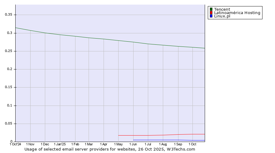 Historical trends in the usage of Tencent vs. Latinoamérica Hosting vs. Linux.pl