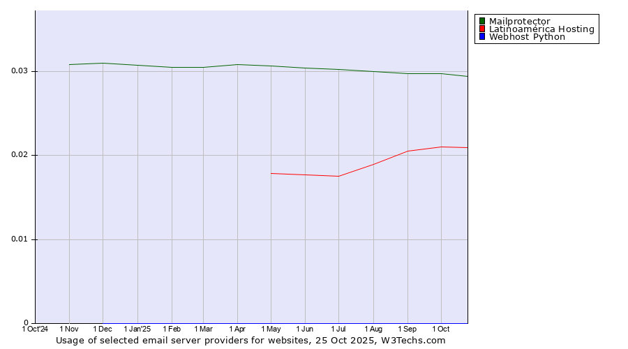 Historical trends in the usage of Mailprotector vs. Latinoamérica Hosting vs. Webhost Python