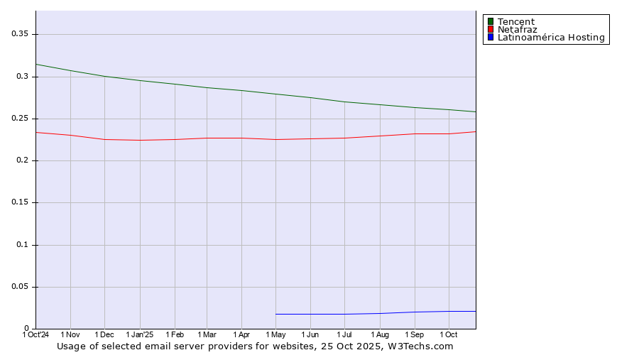 Historical trends in the usage of Tencent vs. Netafraz vs. Latinoamérica Hosting