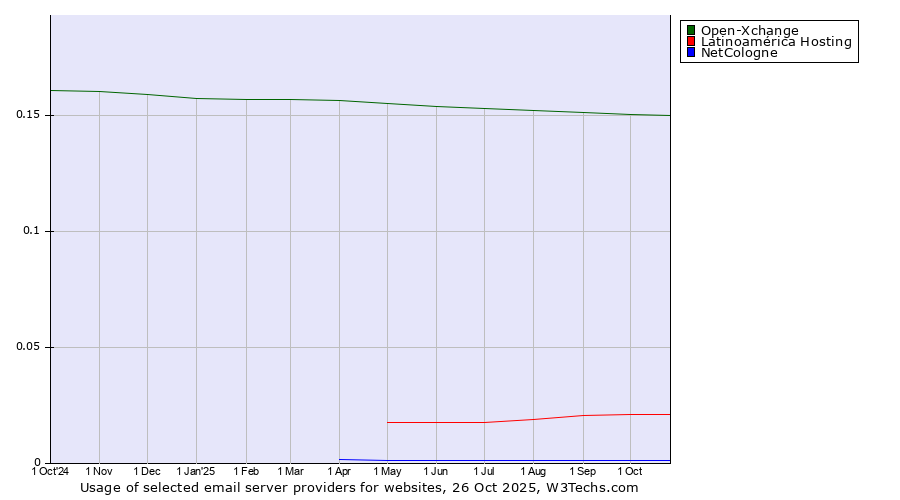Historical trends in the usage of Open-Xchange vs. Latinoamérica Hosting vs. NetCologne