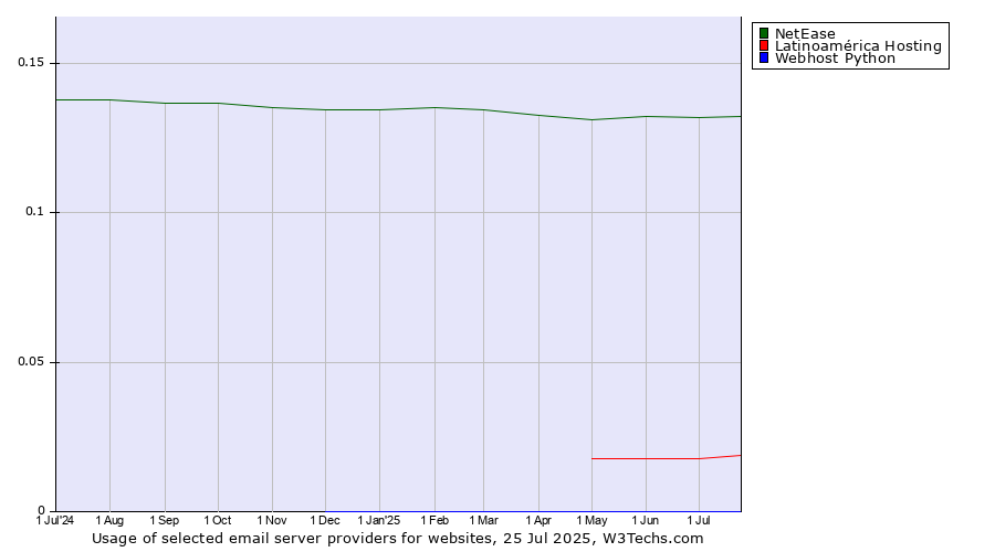 Historical trends in the usage of NetEase vs. Latinoamérica Hosting vs. Webhost Python
