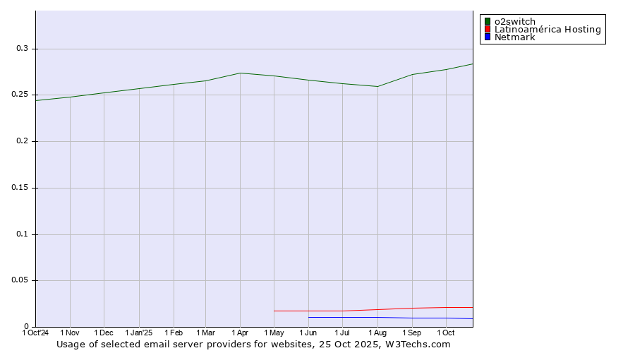 Historical trends in the usage of o2switch vs. Latinoamérica Hosting vs. Netmark