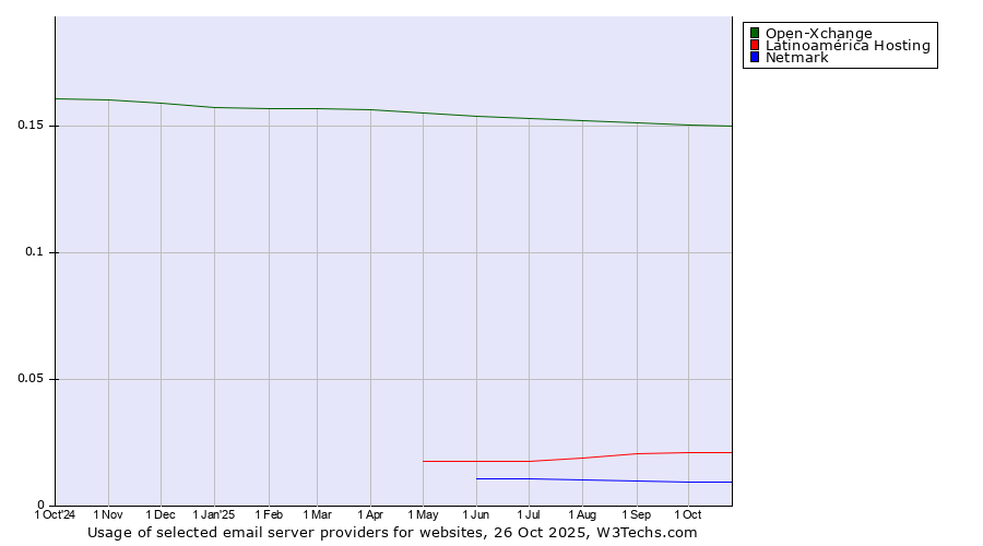 Historical trends in the usage of Open-Xchange vs. Latinoamérica Hosting vs. Netmark