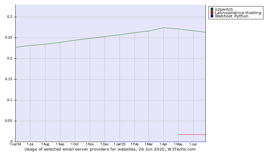 Historical trends in the usage of o2switch vs. Latinoamérica Hosting vs. Webhost Python