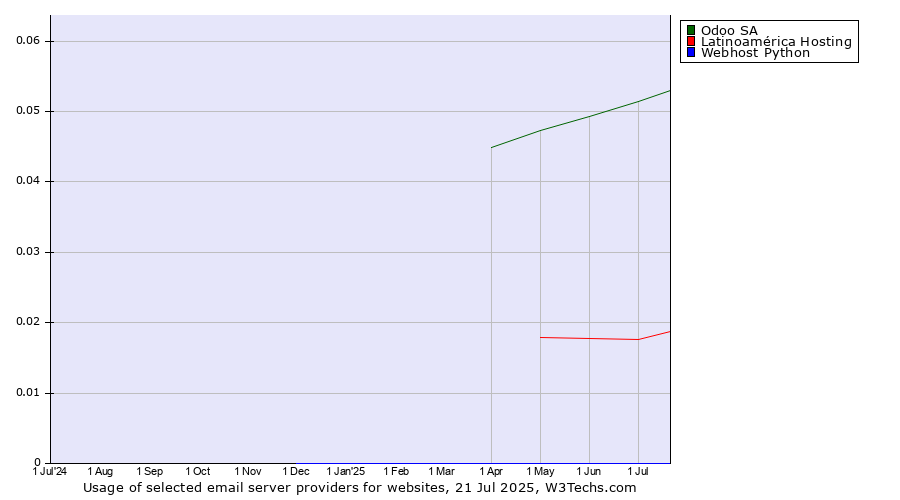 Historical trends in the usage of Odoo SA vs. Latinoamérica Hosting vs. Webhost Python