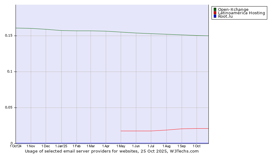 Historical trends in the usage of Open-Xchange vs. Latinoamérica Hosting vs. Root.lu