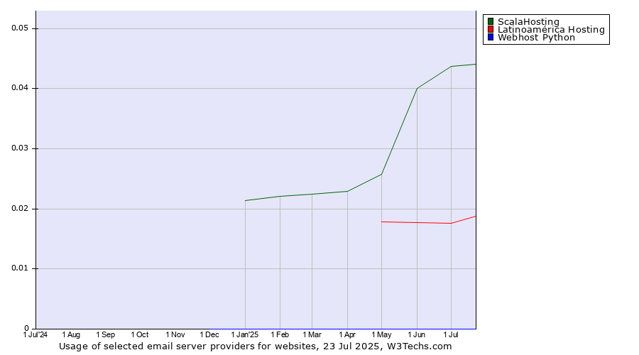 Historical trends in the usage of ScalaHosting vs. Latinoamérica Hosting vs. Webhost Python
