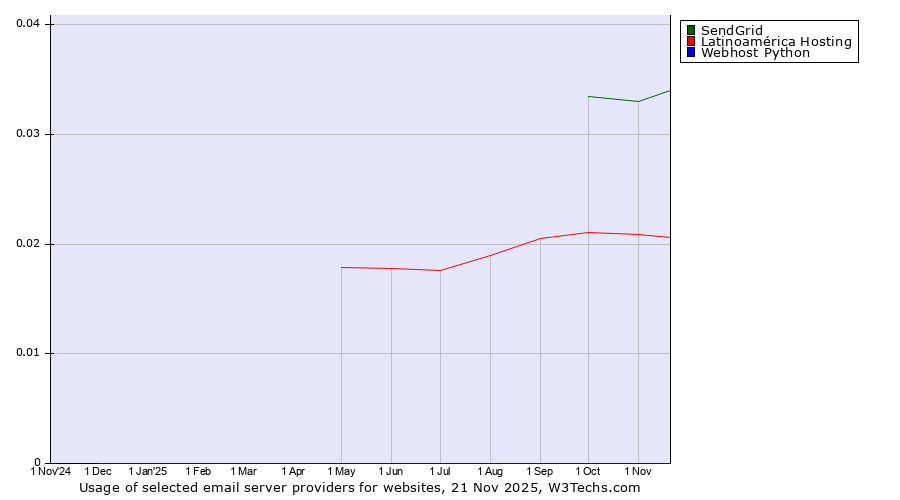 Historical trends in the usage of SendGrid vs. Latinoamérica Hosting vs. Webhost Python