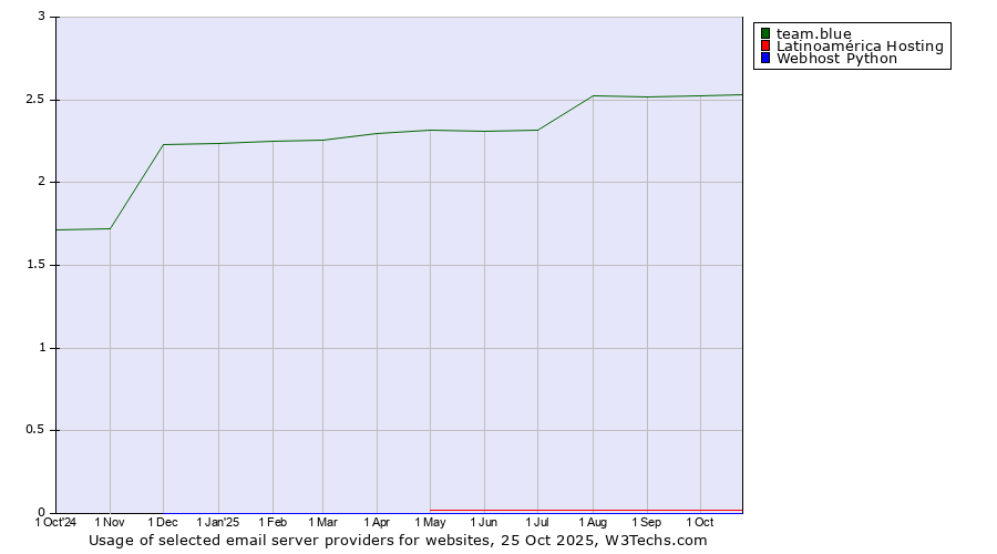 Historical trends in the usage of team.blue vs. Latinoamérica Hosting vs. Webhost Python
