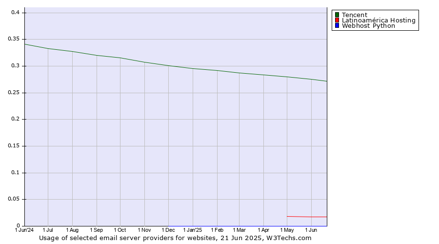 Historical trends in the usage of Tencent vs. Latinoamérica Hosting vs. Webhost Python