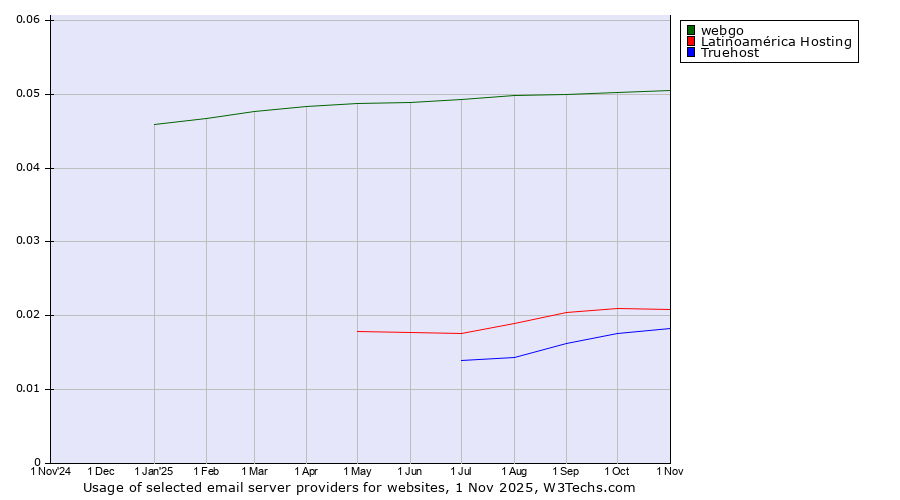 Historical trends in the usage of webgo vs. Latinoamérica Hosting vs. Truehost