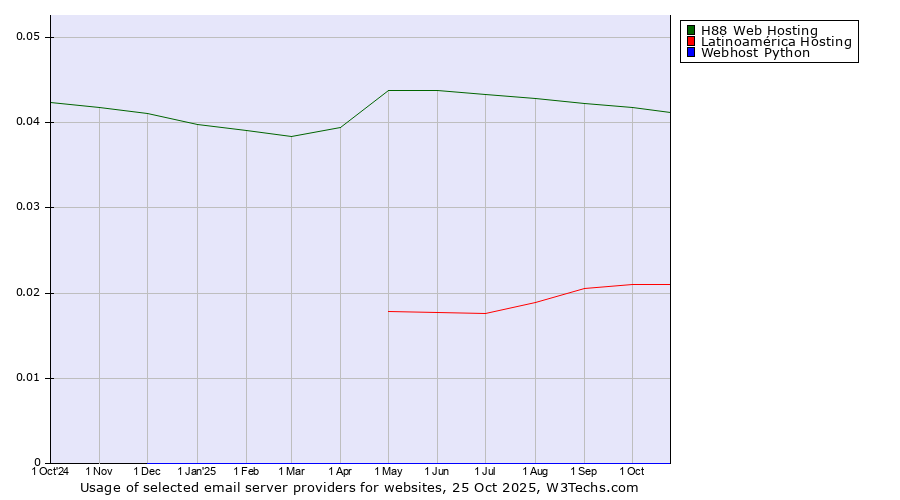 Historical trends in the usage of H88 Web Hosting vs. Latinoamérica Hosting vs. Webhost Python