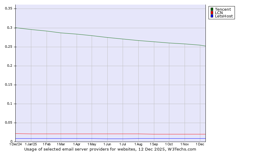 Historical trends in the usage of Tencent vs. LCN vs. LetsHost