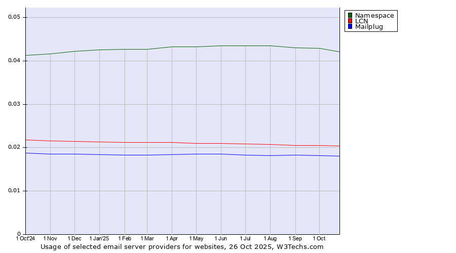 Historical trends in the usage of Namespace vs. LCN vs. Mailplug