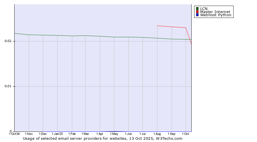 Historical trends in the usage of LCN vs. Master Internet vs. Webhost Python